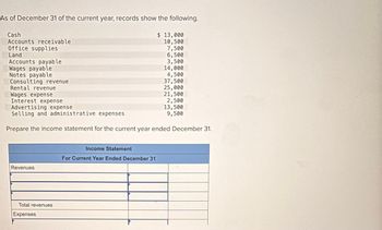 As of December 31 of the current year, records show the following.
Cash
Accounts receivable
Office supplies
Land
Accounts payable
Wages payable
Notes payable
Consulting revenue
Rental revenue
Wages expense
Interest expense
Advertising expense
Selling and administrative expenses
$13,000
10,500
7,500
6,500
3,500
14,000
4,500
37,500
25,000
21,500
2,500
13,500
9,500
Prepare the income statement for the current year ended December 31.
Revenues
Total revenues
Expenses
Income Statement
For Current Year Ended December 31