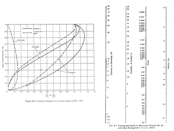 Ratio of depth/diameter
1.0
0.9
0.8
0.7
0.6
"
0.5
0.4
0.3
0.2
0.1
0
1
1
+
0.1
Manning's
n
0.2
0.3
Constant m
T
I
In varies with
depth
Discharge
0.4
0.5
0.6
V
VI
0.8
or
0.7
a
Q₁UR
Figure 10.11 Hydraulic elements of a circular section (ASCE. 1982).
0.9
Velocity
V
1.0
1.1
1.2
1.3
90
80
70
60
-50
-40
30
20
1
0.9
-0.8
0.7
Capacity or Discharge, cfs
90
84
-72
-66
60
-54
48
42
36
30
27
-24
21 S
18
Diameter of Conduit. in
15 8
10
0.0002
0.0003
0.0004
0.0005
0.0006
0.0007
0.0008
0.0009
0,001
0.002
0.003-
0.004
0.005
0.006-
0.007
0.008
0.009
0.01
0.02-
0.03-
blablablabate latels
0.04
0.05
0.06-
0.07
0.08
0.09
0.1
0.2-
0.3
0.4-
0.5
0.6-
0.7-3
0.8-
0.9
10-
Slope
5
יייייייייייי
10-
15
20
2.0
FIG. 6-1. Nomograph based on Manning's formula for cir-
cular pipes flowing full in which n = 0.013.
Velocity, fps