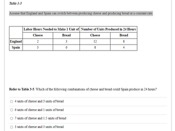 Table 3-5
Assume that England and Spain can switch between producing cheese and producing bread at a constant rate.
Labor Hours Needed to Make 1 Unit of Number of Units Produced in 24 Hours
Cheese
Bread
Cheese
Bread
England
2
3
12
8
Spain
3
6
8
4
Refer to Table 3-5. Which of the following combinations of cheese and bread could Spain produce in 24 hours?
4 units of cheese and 3 units of bread
6 units of cheese and 1 units of bread
7 units of cheese and 1.5 units of bread
3 units of cheese and 3 units of bread