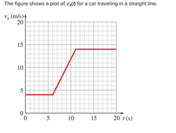 ### Velocity-Time Graph for a Car Traveling in a Straight Line

The figure displays a graph of \( v_x(t) \), which represents the velocity of a car traveling in a straight line over time.

#### Axes Description:
- The horizontal axis (x-axis) represents time (\( t \)) in seconds (s), ranging from 0 to 20 seconds.
- The vertical axis (y-axis) represents the velocity (\( v_x \)) in meters per second (m/s), ranging from 0 to 20 m/s.

#### Graph Details:
- The graph is a piecewise linear plot made up of three distinct segments:
  1. **Segment 1**: From \( t = 0 \) seconds to \( t = 5 \) seconds, the velocity is constant at 5 m/s.
  2. **Segment 2**: From \( t = 5 \) seconds to \( t = 10 \) seconds, the velocity increases linearly from 5 m/s to 15 m/s. This segment indicates acceleration.
  3. **Segment 3**: From \( t = 10 \) seconds to \( t = 20 \) seconds, the velocity is constant at 15 m/s, illustrating the car moving at a steady speed.

This piecewise linear graph effectively demonstrates changes in the car's velocity over time, indicating periods of constant speed and acceleration.