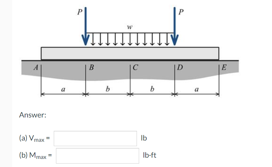 i) Draw the shear force and bending moment diagrams. (ii) Label and locate  the maximum values in terms of P, a, b and L