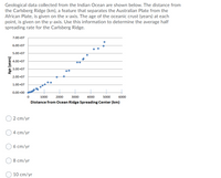 Geological data collected from the Indian Ocean are shown below. The distance from
the Carlsberg Ridge (km), a feature that separates the Australian Plate from the
African Plate, is given on the x-axis. The age of the oceanic crust (years) at each
point, is given on the y-axis. Use this information to determine the average half
spreading rate for the Carlsberg Ridge.
7.0E+07
6.0E+07
5.0E+07
4.0E+07
3.0Е+07
2.0E+07
1.0E+07
0.0E+00
1000
2000
3000
4000
5000
6000
Distance from Ocean Ridge Spreading Center (km)
2 cm/yr
4 cm/yr
6 cm/yr
8 cm/yr
10 cm/yr
Age (years)
