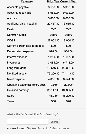 Category
Prior Year Current Year
Accounts payable
3,180.00 5,932.00
Accounts receivable
6,962.00
9,032.00
Accruals
5,800.00
6,060.00
Additional paid in capital
20,457.00
13,655.00
Cash
???
???
Common Stock
2,850
2,850
COGS
22,902.00
18,054.00
Current portion long-term debt
500
500
Depreciation expense
978.00
950.00
Interest expense
1,251.00 1,157.00
Inventories
3,084.00 6,718.00
Long-term debt
16,546.00 22,301.00
Net fixed assets
75,200.00 74,143.00
Notes payable
4,055.00
6,544.00
Operating expenses (excl. depr.) 19,950
20,000
Retained earnings
35,117.00
34,395.00
Sales
46,360
45,290.00
Taxes
350
920
What is the firm's cash flow from financing?
Submit
Answer format: Number: Round to: 0 decimal places.