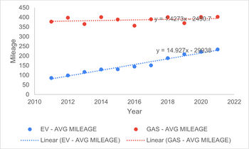 Mileage
450
400
350
300
250
200
150
100
50
0
2010
2012
2014
EV - AVG MILEAGE
Linear (EV - AVG MILEAGE)
2016
Year
y4273x-2490:7..
y = 14.927x - 29938...
2018
2020
2022
GAS - AVG MILEAGE
Linear (GAS - AVG MILEAGE)