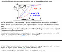 5. Examine the graphic below and answer the questions about the enzyme we reviewed in lecture.
1.0
0.01 mM
Vo
Vmax
ATP
1 mM ATP
0.5
1 mM ATP
+ 0.1 mM AMP
1
[Fru-6-P]
(mM)
2
A) What enzyme is this? What reaction does it perform? Of what metabolic pathway is this enzyme a part?
B) What allosteric regulator, shown on the graph as presented here, is considered to be a homotropic allosteric
factor?
C) Which allosteric regulator, shown on the graph as presented here, has the greatest influence on this enzyme?
Explain the reasoning behind your answer.
D) Name a positive allosteric effector of this enzyme NOT shown on the graph as presented here. What is the
origin of this positive allosteric effector...that is, where is it coming from?
E) Name a negative allosteric effector of this enzyme NOT shown on the graph as presented here. What is the
origin of this negative allosteric effector...that is, where is it coming from?
F) Explain how the regulation of this enzyme is tied to the "energy state" of the cell.
