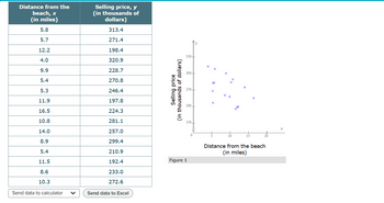 Distance from the
beach, x
(in miles)
Selling price, y
(in thousands of
dollars)
313.4
250-
x x
5.8
5.7
271.4
12.2
198.4
350-
4.0
320.9
9.9
228.7
5.4
270.8
5.3
246.4
11.9
197.8
16.5
224.3
Selling price
(in thousands of dollars)
300
200
10.8
281.1
150
14.0
257.0
0
8.9
299.4
5.4
210.9
11.5
192.4
Figure 1
8.6
233.0
10.3
272.6
Send data to calculator
Send data to Excel
#+
10
15
Distance from the beach
(in miles)
x
