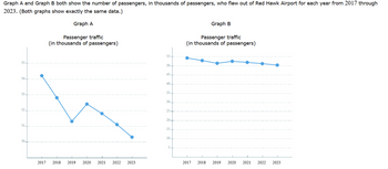 Graph A and Graph B both show the number of passengers, in thousands of passengers, who flew out of Red Hawk Airport for each year from 2017 through
2023. (Both graphs show exactly the same data.)
Graph A
Passenger traffic
(in thousands of passengers)
Graph B
Passenger traffic
(in thousands of passengers)
55.
54.
53
52
51
50
2017 2018 2019 2020
2021
2022
2023
55.
50
45
40
35
30.
25+
20+
15
10.
5-
2017
2018
2019
2020
2021 2022 2023