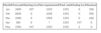 Month# Forecast# Starting inv.# Net requirement# Prod. rate# Ending inv.# Stockout
Jan
1800
1693
338
Feb
2000
2338
983
Mar
1000
1983
628
Apr 580
?
O
May 1500
1353
0
107
0
O
O
147
1355
1355
1355
1355
1355
O
O
O
147
2