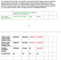 Your company, Drones, INC, must decide on their path forward in regard to new or expanded
facilities for drone production. The table below shows the potential profits/losses for each
decision alternative in each of 4 market conditions (states of nature). Note that the numbers in
red (with a minus sign) are losses. NOTE: I have provided some extra columns and rows for
your computations. NÓTE THAT THE OBJECTIVE IS TO MAXIMIZE PROFIT.
STATES OF NATURE FOR POTENTIAL
MARKETS FOR DRONES
DECISION
EXCELLENT GOOD
FAIR
POOR
ALTERNATIVES
OPEN 2 NEW
$600,000
$400,000 -$200,000 -$500,000
PLANTS FOR
PRODUCTION
OPEN 1 NEW
PLANT FOR
$200,000 -$100,000 -$300,000
$500,000
PRODUCTION
EΧPAND
$150,000
$75,000
$0
-$100,000
CURRENT
PLANT
DO NOTHING
$0
$0
$0
$0
6.
