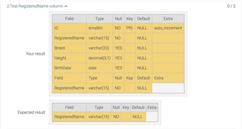 2: Test Registered Name column
Your result
Expected result
ID
Breed
Field
Registered Name varchar(15)
Height
BirthDate
Field
Type
smallint
date
Null Key Default
NO PRI NULL auto_increment
varchar(20) YES
decimal(3,1) YES
Type
NO
YES
RegisteredName varchar(15) NO
NULL
NULL
Field
RegisteredName varchar(15) NO
NULL
Null Key Default Extra
NULL
NULL
Type Null Key Default Extra
NULL
Extra
0/2