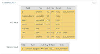 1:Test ID column ^
Your result
Expected result
ID
Breed
RegisteredName varchar(15)
Height
Field
BirthDate
Field
ID
Field
Type
smallint
Type
date
varchar(20) YES
decimal(3,1) YES
Type
Null Key Default
NO PRI NULL
smallint
NO
YES
NULL
NULL
NULL
NULL
Extra
auto_increment
Null Key Default
ID smallint unsigned NO PRI NULL auto_increment
Null Key Default Extra
NO PRI NULL auto_increment
Extra
0/1