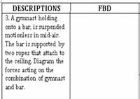 DESCRIPTIONS
FBD
3. A gymnast holding
onto a bar, is suspended
motionless in mid-air.
The bar is supported by
two ropes that attach to
the ceiling. Diagram the
forces acting on the
combination of gymnast
and bar.
