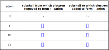 atom
H
Y
Rb
Ne
subshell from which electron
removed to form +1 cation
1s
subshell to which electron
added to form -1 anion
1s
0
0