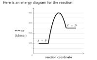 ### Energy Diagram for a Chemical Reaction

#### Description

The diagram shown is an energy profile of a chemical reaction. On the y-axis, the energy is measured in kilojoules per mole (kJ/mol). The x-axis represents the reaction coordinate, which tracks the progress of the reaction from reactants to products.

#### Key Elements of the Diagram:

1. **Reactants**:
   - The starting point on the diagram is labeled \( A + B \).
   - At this point, the energy level is approximately 100 kJ/mol.

2. **Transition State**:
   - The peak of the diagram represents the transition state, where the energy is the highest.
   - The energy at this peak is around 400 kJ/mol.

3. **Products**:
   - The ending point on the diagram is labeled \( C + D \).
   - The energy level for the products is approximately 150 kJ/mol.

#### Explanation:

This energy diagram illustrates the energy change that occurs during the reaction from \( A + B \) to \( C + D \). Initially, the reactants \( A + B \) have an energy level of around 100 kJ/mol. As the reaction progresses, the system absorbs energy until it reaches the transition state with an energy of approximately 400 kJ/mol. After this peak, the energy decreases and stabilizes at 150 kJ/mol for the products \( C + D \).

This diagram shows that the reaction is **endothermic**, as the products have a higher energy (150 kJ/mol) compared to the reactants (100 kJ/mol).

Understanding such energy diagrams is crucial for grasping the concepts of activation energy and the energy profile of chemical reactions.