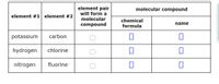 element pair
will form a
molecular
molecular compound
element #1 element #2
chemical
name
compound
formula
potassium
carbon
hydrogen
chlorine
nitrogen
fluorine
