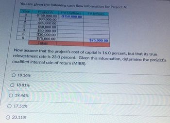 You are given the following cash flow information for Project A:
Project A
-$150,000.00
$80,000.00
PV Outflows TV Inflows
$150,000.00
Year
0
1
23456
O 18.16%
O 18.81%
Now assume that the project's cost of capital is 16.0 percent, but that its true
reinvestment rate is 23.0 percent. Given this information, determine the project's
modified internal rate of return (MIRR).
O 19.46%
O 17.51%
-$25,000.00
$50,000.00
$80,000.00
-$30,000.00
$75,000.00
Totals
20.11%
$75,000.00