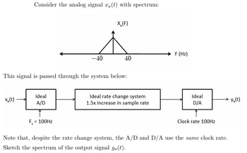 Answered: Consider the analog signal xa(t) with spectrum: X₂(F) F (Hz ...