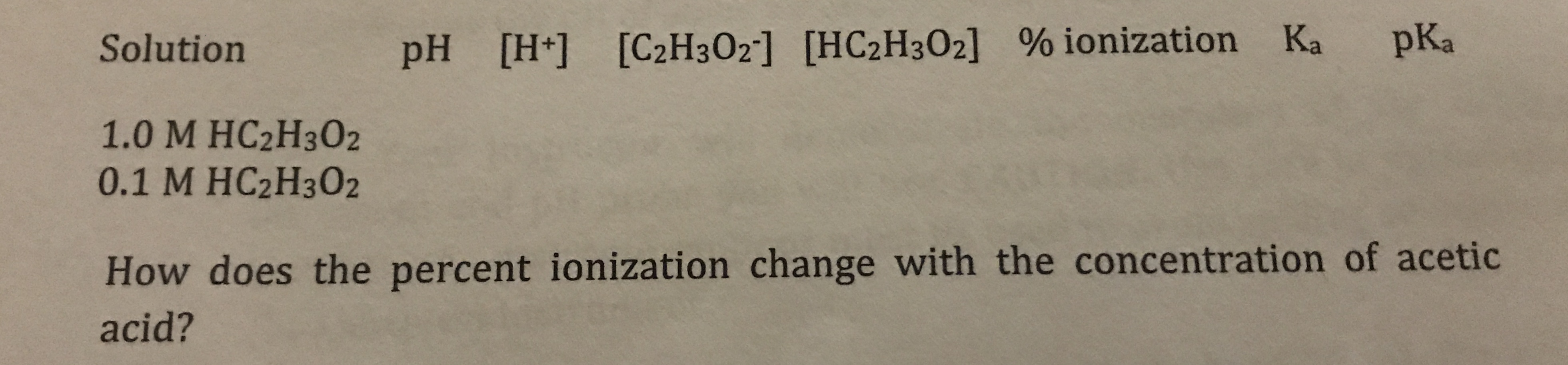 pKa
Solution
pH [H+] [C2H3O2] [HC2H3O2] % ionization Ka
1.0 М НC2Н302
0.1 M HC2H302
How does the percent ionization change with the concentration of acetic
acid?
