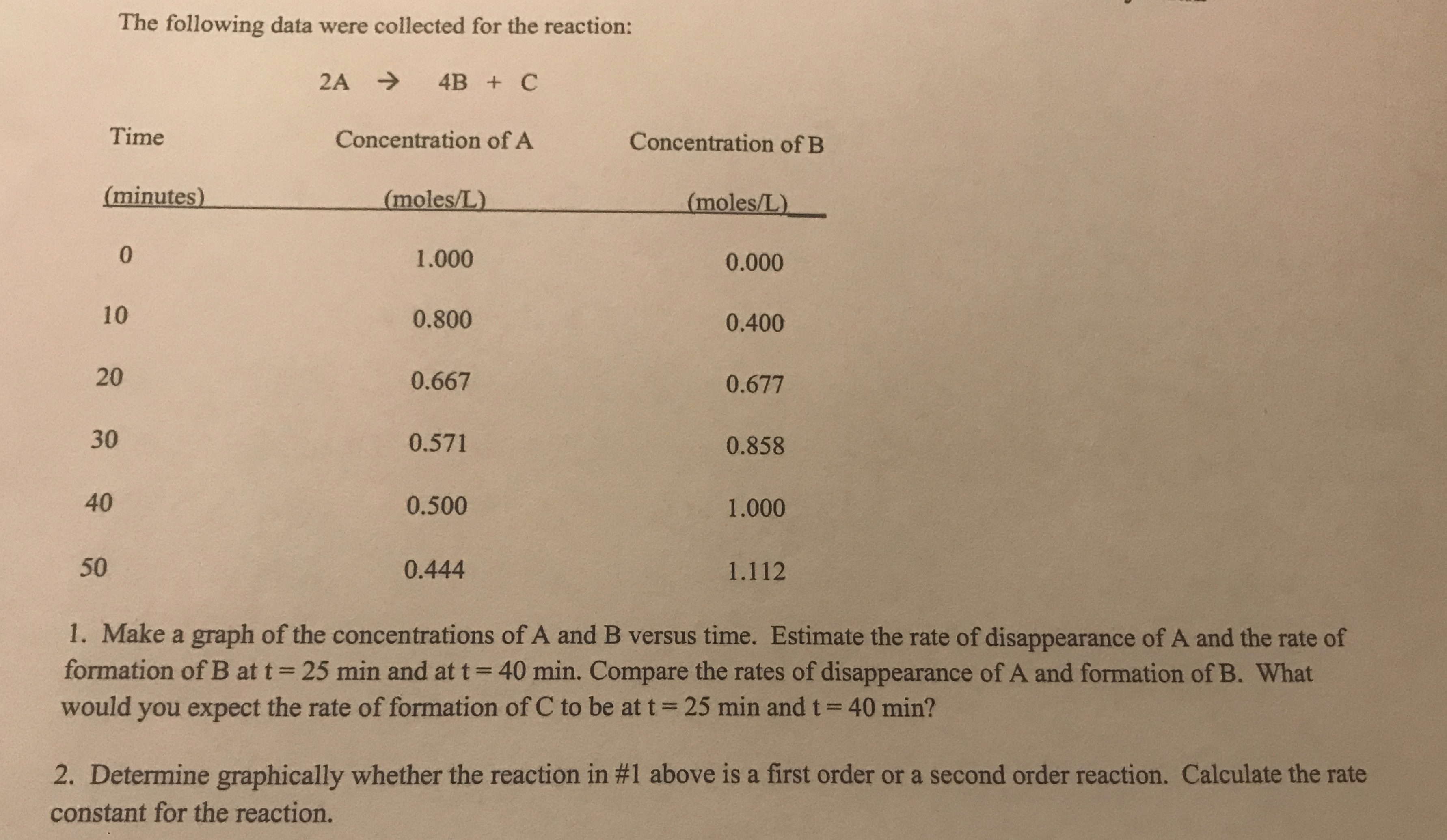 The following data were collected for the reaction:
2A ->
4B + C
Time
Concentration of A
Concentration of B
(minutes)
(moles/L)
(moles/L)
0.
1.000
0.000
10
0.800
0.400
20
0.667
0.677
30
0.571
0.858
40
0.500
1.000
50
0.444
1.112
1. Make a graph of the concentrations of A and B versus time. Estimate the rate of disappearance of A and the rate of
formation of B at t= 25 min and at t= 40 min. Compare the rates of disappearance ofA and formation of B. What
would you expect the rate of formation of C to be at t= 25 min and t =
40 min?
%3D
2. Determine graphically whether the reaction in #1 above is a first order or a second order reaction. Calculate the rate
constant for the reaction.
