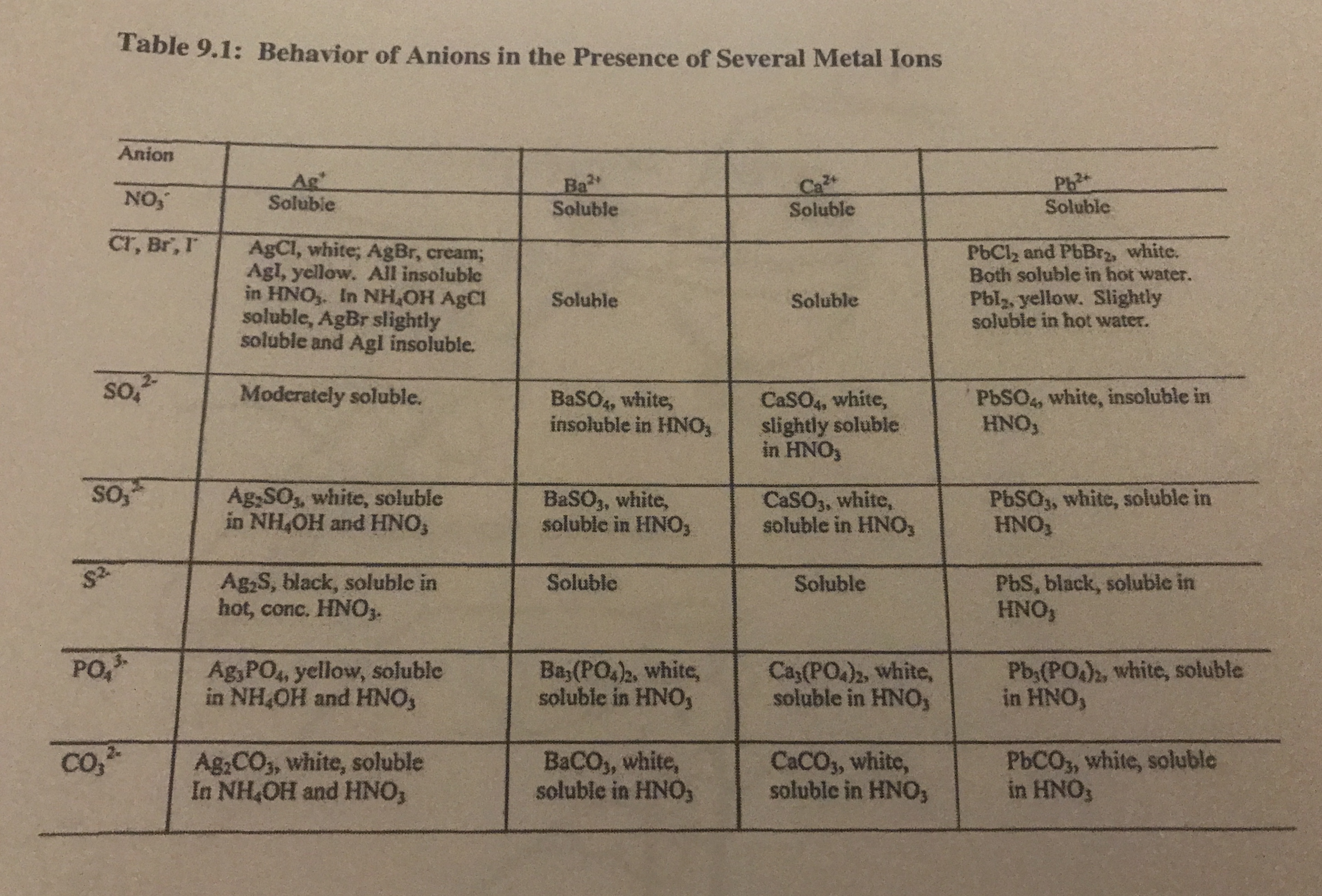 Answered Table 9.1 Behavior of Anions in the bartleby