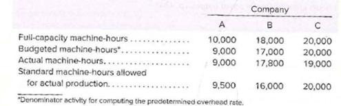 Company
A
Full-capacity machine-hours.
Budgeted machine-hours"..
Actual machine-hours....
Standard machine-hours allowed
for actual production..
"Denominator activity for computing the predetermined overhead rate.
10,000
18,000
20,000
20,000
19,000
9,000
17,000
9,000
16,000
20,000
9,500
