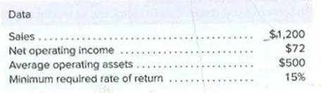 Data
Sales ....
Net operating income
Average operating assets....
Minimum required rate of returm
$1,200
$72
$500
15%
