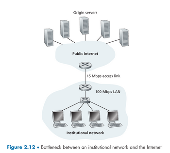 Origin servers
Public Internet
15 Mbps access link
100 Mbps LAN
Institutional network
Figure 2.12 Bottleneck between an institutional network and the Internet