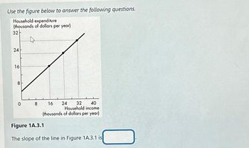 Use the figure below to answer the following questions.
Household expenditure
(thousands of dollars per year)
32-
24
16
00
8
16 24 32 40
Household income
(thousands of dollars per year)
Figure 1A.3.1
The slope of the line in Figure 1A.3.1 is