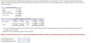 The financial statements of Eagle Sport Supply are shown in the table below. For simplicity, "Costs" include interest. Assume that
Eagle's assets are proportional to its sales. Assume a growth rate of 35% in revenue, expenses, and assets in 2023. The tax rate will
remain constant.
Sales
Costs
Income Statement
$ 4,750
2,150
Pretax income
Taxes (at 40.0%)
$ 2,600
1,040
Net income
$ 1,560
Balance Sheet, Year-End
2022
2021
2022
2021
Net assets
$ 6,800
$ 6,500
Total
$ 6,800
$ 6,500
Debt
Equity
Total
$ 2,900
3,900
$ 2,800
3,700
$ 6,800
$ 6,500
a. Assume that the dividend payout ratio is fixed at 50% and the equity-to-asset ratio is fixed at two-thirds. What is the internal
growth rate for 2023?
b. What is the sustainable growth rate for 2023?
Note: For all requirements, do not round intermediate calculations. Enter your answers as a percent rounded to 2 decimal places.
a. Internal growth rate
b. Sustainable growth rate
%
%