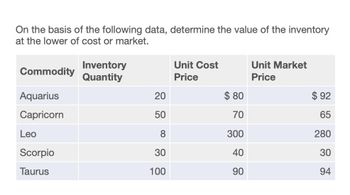 On the basis of the following data, determine the value of the inventory
at the lower of cost or market.
Inventory
Commodity Quantity
Unit Cost
Price
Unit Market
Price
Aquarius
20
$ 80
$92
Capricorn
50
70
65
Leo
8
300
280
Scorpio
30
40
30
Taurus
100
90
94