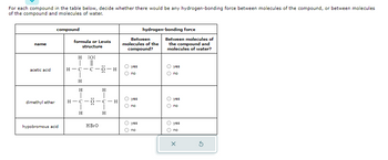 For each compound in the table below, decide whether there would be any hydrogen-bonding force between molecules of the compound, or between molecules
of the compound and molecules of water.
name
acetic acid
dimethyl ether
compound
hypobromous acid
formula or Lewis
structure
H :0:
H-C-C-O-H
H
H
H-C-0-C H
H
H
T
HBrO
|
H
Between
molecules of the
compound?
yes
O O
no
O yes
no
yes
hydrogen-bonding force
no
Between molecules of
the compound and
molecules of water?
O O
yes
no
yes
no
yes
no
X