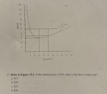 18
210 10
16
14
12
20
10
PRICE
816
7
4
2
MC
ATC
1 2 3
4
5
6
7
8 9 10
QUANTITY
27. Refer to Figure 15-2. If the market price is $10, what is the firm's total cost?
a. $15
b. $30
c. $35
d. $50