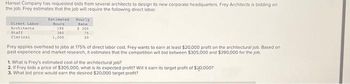 Hansel Company has requested bids from several architects to design its new corporate headquarters. Frey Architects is bidding on
the job. Frey estimates that the job will require the following direct labor.
Direct Labor
Architects
Staff
Clerical
Estimated
Hours
190
300
1,000
Hourly
Rate
$300
75
20
Frey applies overhead to jobs at 175% of direct labor cost. Frey wants to earn at least $20,000 profit on the architectural job. Based on
past experience and market research, it estimates that the competition will bid between $305,000 and $390,000 for the job.
1. What is Frey's estimated cost of the architectural job?
2. If Frey bids a price of $305,000, what is its expected profit? Will it earn its target profit of $20.000?
3. What bid price would earn the desired $20,000 target profit?