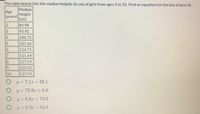 The table below lists the median heights (in cm) of girls from ages 2 to 10. Find an equation for the line of best fit.
Median
Height
(cm)
84.98
Age
(years)
2
93.92
4
100.75
107.66
114.71
121.49
127.59
69
132.92
10
137.99
y = 7.1x + 82.1
y = 73.9x + 6.6
y = 6.6x + 73.9
y = 9.3x + 84.9
