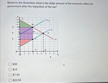 Based on the illustration what is the dollar amount of the revenues collect by
government after the imposition of the tax?
U
K
L
PA Z
134
12-
114
10
9-
8-
7-
6-
54
4+
3+
24
1-
$30
$15
$7.50
$22.50
W
IN
Stat
X
S₁
D