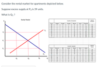 ### Rental Market Analysis
Consider the rental market for apartments depicted below.
Suppose excess supply at \( \mathbf{P_3} \) is 39 units.
What is \( \mathbf{Q_1} \)?

#### Graph Explanation:
The graph in the left section of the image illustrates the rental market. The y-axis represents Price (\( \mathbf{P} \)), and the x-axis represents Quantity (\( \mathbf{Q} \)).

- **Supply Curve (\( \mathbf{S_1} \))**: Represented by a red ascending line, indicating that as the price increases, the quantity supplied increases.
- **Demand Curve (\( \mathbf{D_1} \))**: Represented by a blue descending line, indicating that as the price increases, the quantity demanded decreases.

Key points marked on the graph:

- **\( \mathbf{P_3} \)**: A high price level.
- **\( \mathbf{P_1} \)**: An intermediate price level.
- **\( \mathbf{P_2} \)**: A low price level.
- **\( \mathbf{Q_1}, Q_2, Q_3 \)**: Corresponding quantities at different price levels.

#### Data Tables:
Two tables are provided:
- **Quantity Demanded Table**
- **Quantity Supplied Table**

Both tables list prices and the corresponding quantities demanded and supplied by different individuals, along with the market demand and market supply.

**Quantity Demanded:**

| Price | Dwight | Ronald | George | Warren | Calvin | Theodore | Market Demand |
|-------|--------|--------|--------|--------|--------|----------|----------------|
| 55    | 0      | 1      | 2      | 3      | 0      | 0        | 6              |
| 50    | 1      | 2      | 3      | 4      | 1      | 12       | 26             |
| 45    | 2      | 3      | 5      | 4      | 5      | 14       | 35             |
| 40    | 2      | 4      | 5      | 6      | 8      | 15       | 40             |
| 35    | 3      | 5      | 10     | 7      | 8