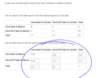 A class was surveyed about whether they have travelled to Canada or Mexico
Use the values in the table above to find the relative frequency of the data.
Have been to Canada Have NOT been to Canada Total
Have been to Mexico
6
3
9
Have NOT been to Mexico 5
11
16
Total
11
14
25
Use the table above to find the relative frequerey of the survey resuits.
Have been to Canada Have NOT been to Canada Total
Have been to Mexico
0.24
0.09
0.33
Have NOT been to Mexico
0.56
0.11
0.67
Total
1
0.8
0.2
