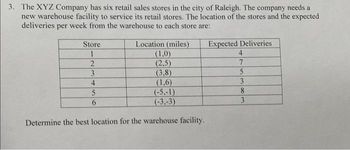 3. The XYZ Company has six retail sales stores in the city of Raleigh. The company needs a
new warehouse facility to service its retail stores. The location of the stores and the expected
deliveries per week from the warehouse to each store are:
Store
2
3
4
Location (miles)
(1,0)
(2,5)
(3.8)
(1,6)
(-5,-1)
(-3,-3)
Determine the best location for the warehouse facility.
5
6
Expected Deliveries
4
7
5
3
8
3