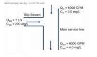 NaOCI pumping rate, Qss = () L/s? (*No unit)
Qin = 8000 GPM
Cin = 0.0 mg/L
Slip Stream
Qss = ? L/s
Css = 200 mg/L
Main service line
Qout = 8000 GPM
Cout = 4.0 mg/L
%3D
