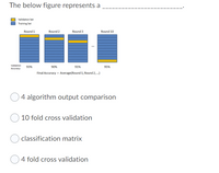 The below figure represents a
Validation Set
Training Set
Round 1
Round 2
Round 3
Round 10
valdation
93%
90%
91%
95%
Accuracy
Final Accuracy - Averagr(Round 1, Round 2, -)
O4 algorithm output comparison
10 fold cross validation
classification matrix
4 fold cross validation
