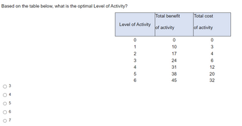 Based on the table below, what is the optimal Level of Activity?
Total benefit
Total cost
Level of Activity
of activity
of activity
0
0
0
1
10
2
17
3
24
4
31
5
38
6
45
346223
12
20
3
O O O O O
5
6
07