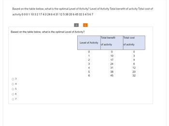 Based on the table below, what is the optimal Level of Activity? Level of Activity Total benefit of activity Total cost of
activity 000 1 10 3 2 17 4 3 24 6 4 31 12 5 38 20 6 45 32 3 4 5 6 7
Based on the table below, what is the optimal Level of Activity?
O O O O O
5
6
07
Total benefit
Total cost
Level of Activity
of activity
of activity
0
0
1
2
3
5
OOT
10
17
24
31
38
6
45
0346222
12