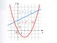 yA
y x+ 6
y= x² – 4x
2
