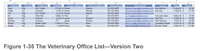 A
C
D
E
G
H
K
OwnerFirstName
Marsha
Richard
PetName
2 King
3 Teddy
4 Filo
5 AJ
6 Cedro
7 Woolley
8 Buster
9 Jiddah
PetType
Dog
Cat
PetBreed
Std. Poodle
PetDOB
27-Feb-14 Downs
OwnerPhone
201-823-5467
OwnerLastName
OwnerEmail
Service
Date
17-Aug-16 S
5-Sep-16 S
Charge
65.00
27.50
Marsha Downs@somewhere.com Ear Infection
Richard.James@somewhere.com Nail Clip
Marsha Downs@somewhere.com
Liz.Frier@somewhere.com
Richard James@somewhere.com Nail Clip
Richard James@somewhere com Skin Infection
Miles.Trent@somewhere.com
Hilary Evans@somewere.com
Cashmier
1-Feb-13 James
201-735-9812
Dog
Dog
Cat
Cat
Std. Poodle
Collie Mix
17 Jul-15 Downs
5-May-15 Frier
6-Jun-12 James
Marsha
201-823-5467
201-823-6578
Liz
Richard
Richard
5-May-16 S
5-Sep-16 S
3-Oct-16 S
5-Oct-16 S
One year shots
42.50
Unknown
201-735-9812
27.50
35.00
127.00
???
James
201-735-9812
201-634-7865
Unknown
Dog
Cat
Laceration Repair
Booster Shots
Border Collie
11-Dec-11 Trent
Miles
Abyssinian
1-Jul-08 Evans
Hilary
201-634-2345
4-Nov-16 S
111.00
Figure 1-35 The Veterinary Office List-Version Two
