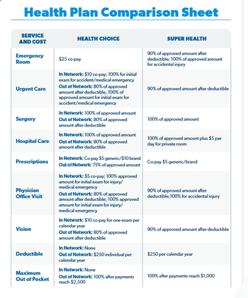 Health Plan Comparison Sheet
SERVICE
AND COST
Emergency
Room
Urgent Care
Surgery
HEALTH CHOICE
$25 co-pay
In Network: $10 co-pay; 100% for initial
exam for accident/medical emergency
Out of Network: 80% of approved
amount after deductible, 100% of
approved amount for initial exam for
accident/medical emergency
In Network: 100% of approved amount
Out of Network: 80% of approved
amount after deductible
In Network: 100% of approved amount
Hospital Care Out of Network: 80% of approved
Prescriptions
Physician
Office Visit
Vision
Deductible
Maximum
Out of Pocket
amount after deductible
In Network: Co-pay $5 generic/$10 brand
Out of Network: 75% of approved amount
In Network: $5 co-pay; 100% approved
amount for initial exam for injury/
medical emergency
Out of Network: 80% of approved
amount after deductible; 100% approved
amount for initial exam for injury/
medical emergency
In Network: $10 co-pay for one exam per
calendar year
Out of Network: 80% of approved
amount after deductible
In Network: None
Out of Network: $250 individual per
calendar year
In Network: None
Out of Network: 100% after payments
reach $2,500
SUPER HEALTH
90% of approved amount after
deductible; 100% of approved amount
for accidental injury
90% of approved amount after deductible
100% of approved amount
100% of approved amount plus $5 per
day for private room
Co-pay $5 generic/brand
90% of approved amount after
deductible; 100% for accidental injury
90% of approved amount after deductible
$250 per calendar year
100% after payments reach $1,000