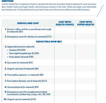 DIRECTIONS
Use the Health Plan Comparison Sheet to calculate the total out-of-pocket medical expense for each insurance
plan, Health Choice and Super Health, and record your answers in the chart. When you begin, your deductible
has not been met. The fee listed next to each item is the cost of that service without any health insurance.
SERVICE AND COST
COST WITH
HEALTH CHOICE
COST WITH
SUPER HEALTH
1. Doctor's office visit for a sore throat and cough
(in network) $95
2. Emergency room for stitches (in network) $115
DEDUCTIBLE NOW MET
3. Appendectomy (in network)
» Surgery $14,000
» Two-night hospital stay $2,000
» Prescription (brand) $185
4. Eye exam (in network) $45
5. Urgent care (out of network) $85
6. Prescription (generic, in network) $85
7. Prescription (brand, out of network) $225
8. Annual physical (in network) $95
9. Emergency room for snowboard accident
(concussion, broken leg, X-rays, etc.) $6,500
10. Urgent care (in network) $105