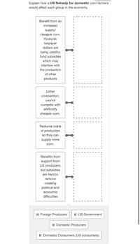 **Explaining the Impact of a US Subsidy for Domestic Corn Farmers**

This diagram outlines how a US subsidy for domestic corn farmers can affect different groups within the economy. Each group is impacted in distinct ways:

1. **Domestic Consumers (US Consumers):**
   - **Impact:** Benefit from an increased supply of cheaper corn.
   - **Consideration:** The funds for subsidies come from taxpayer dollars, potentially affecting the production of other products.

2. **Foreign Producers:**
   - **Impact:** Face unfair competition as they cannot compete with the artificially lowered prices of corn due to subsidies.

3. **Domestic Producers:**
   - **Impact:** Experience reduced costs of production, enabling them to supply more corn.

4. **US Government:**
   - **Impact:** Gains from providing support to US producers.
   - **Consideration:** Subsidies can create long-term political and economic challenges, as they are difficult to remove.

Each group in the economy responds differently to government subsidies, reflecting a balance of economic benefits and challenges.