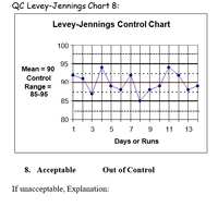 QC Levey-Jennings Chart 8:
Levey-Jennings Control Chart
100
95
Mean = 90
Control
90
Range =
85-95
85
80
1
3
5 7 9
11
13
Days or Runs
8. Ассеptable
Out of Control
If unacceptable, Explanation:
