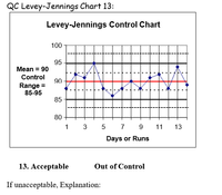 QC Levey-Jennings Chart 13:
Levey-Jennings Control Chart
100
95
Mean = 90
Control
90
Range =
85-95
85
80
1 3 5 7 9 11
13
Days or Runs
13. Ассеptable
Out of Control
If unacceptable, Explanation:
