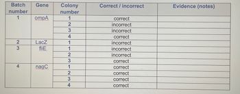 Batch Gene Colony
number
1
2
3
number
1
23
4
ompA
Lacz
fliE
naqC
4
1
1
2
3
1
234
2
Correct / incorrect
correct
incorrect
incorrect
correct
incorrect
incorrect
incorrect
correct
correct
correct
correct
correct
Evidence (notes)